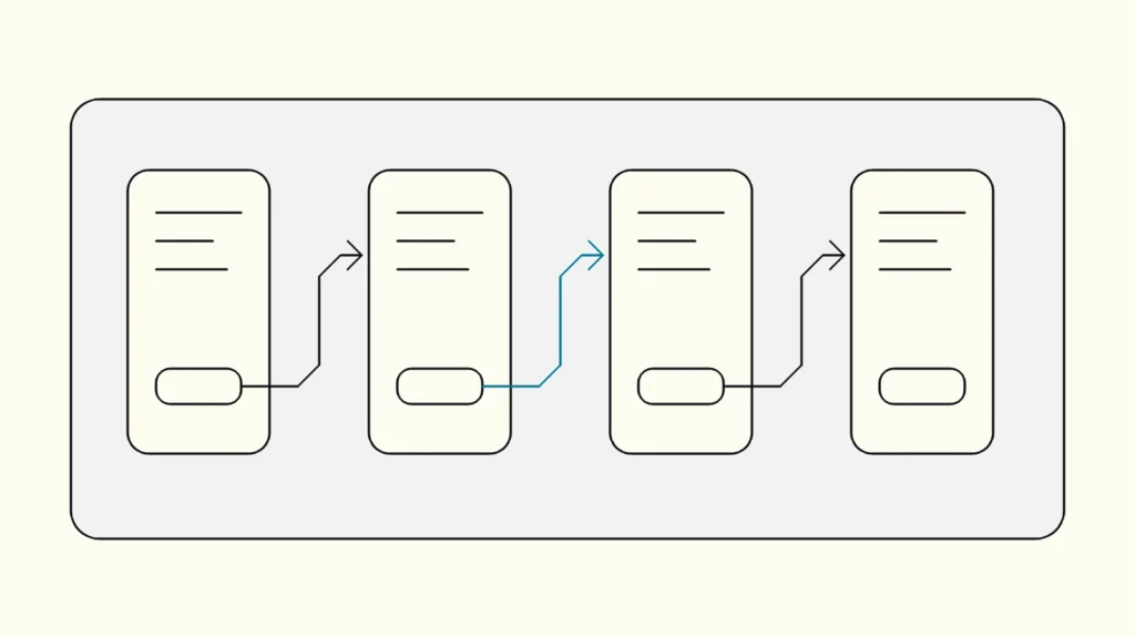 Four phone screens on a canvas linked by curved arrows, one arrow highlighted in blue from a button to the next screen